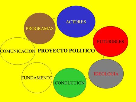 PROYECTO POLITICO ACTORES FUTURIBLES IDEOLOGIA CONDUCCION COMUNICACION PROGRAMAS FUNDAMENTO.