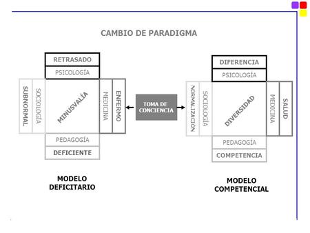 CAMBIO DE PARADIGMA MODELO DEFICITARIO MODELO COMPETENCIAL RETRASADO