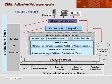 XBRL: Aplicación XML a gran escala Canales de Acceso Orquestador / Integrador Servicios de Infraestructura Servicio Logs Generación InformesServicio Directorio.