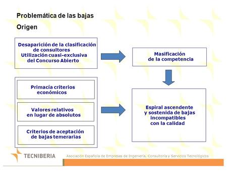 Asociación Española de Empresas de Ingeniería, Consultoría y Servicios Tecnológicos Presentación Corporativa TECNIBERIA Problemática de las bajas Origen.