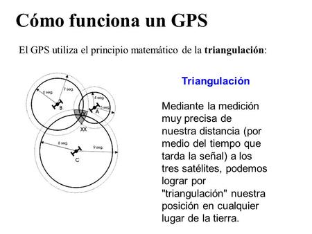Cómo funciona un GPS El GPS utiliza el principio matemático de la triangulación: Triangulación Mediante la medición muy precisa de nuestra distancia (por.