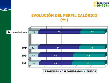 EVOLUCIÓN DEL PERFIL CALÓRICO (%)