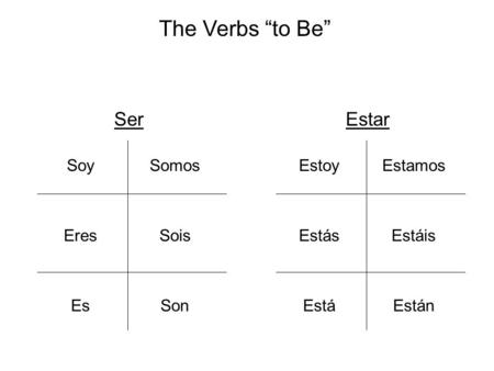 The Verbs “to Be” Ser Estar Soy Somos Estoy Estamos Eres Sois Estás