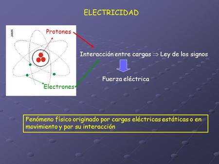 ELECTRICIDAD Protones Interacción entre cargas  Ley de los signos