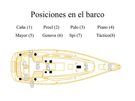 Posiciones en el barco Caña (1)	Proel (2)	Palo (3)	Piano (4)‏