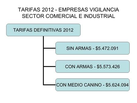 TARIFAS 2012 - EMPRESAS VIGILANCIA SECTOR COMERCIAL E INDUSTRIAL TARIFAS DEFINITIVAS 2012 SIN ARMAS - $5.472.091 CON ARMAS - $5.573.426 CON MEDIO CANINO.