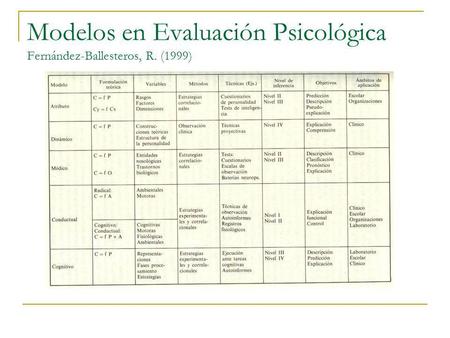Modelos en Evaluación Psicológica Fernández-Ballesteros, R. (1999)