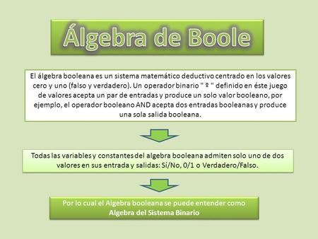 Álgebra de Boole El álgebra booleana es un sistema matemático deductivo centrado en los valores cero y uno (falso y verdadero). Un operador binario  º.