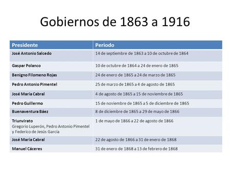 Gobiernos de 1863 a 1916 Presidente Periodo José Antonio Salcedo