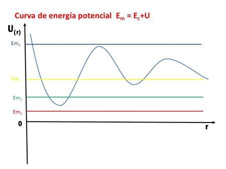 Curva de energía potencial  Em = Ec+U