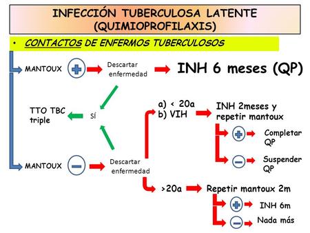 INFECCIÓN TUBERCULOSA LATENTE (QUIMIOPROFILAXIS)
