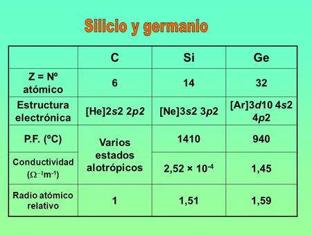 Silicio y germanio C Si Ge Z = Nº atómico
