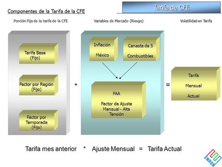 Factor por Región (Fijo) Factor por Temporada (Fijo) Tarifa Base (Fijo) Porción Fija de la tarifa de la CFE Variables de Mercado (Riesgo) InflaciónMéxico.