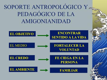 SOPORTE ANTROPOLÓGICO Y PEDAGÓGICO DE LA AMIGONIANIDAD