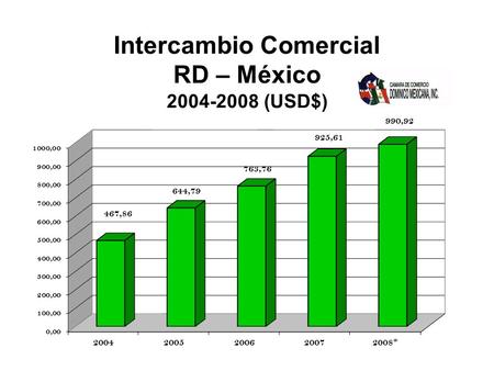 Intercambio Comercial RD – México 2004-2008 (USD$)