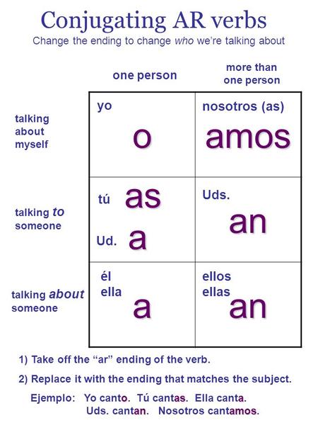 Conjugating AR verbs talking about myself talking to someone talking about someone one person more than one person oamos an aan yo tú él ella nosotros.