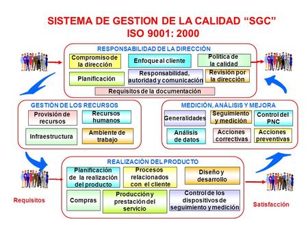 SISTEMA DE GESTION DE LA CALIDAD “SGC” ISO 9001: 2000