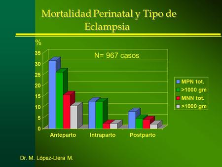 Mortalidad Perinatal y Tipo de Eclampsia N= 967 casos % Dr. M. López-Llera M.