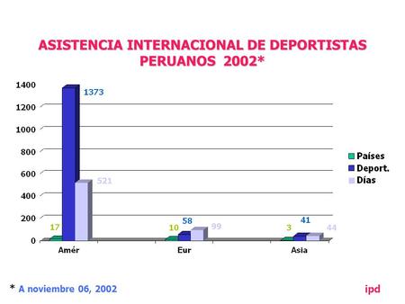 ASISTENCIA INTERNACIONAL DE DEPORTISTAS PERUANOS 2002* * A noviembre 06, 2002 ipd.