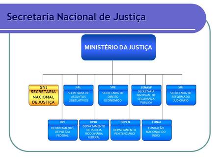 SECRETARIA DE REFORMA DO JUDICIÁRIO SECRETARIA DE ASSUNTOS LEGISLATIVOS SECRETARIA NACIONAL DE JUSTIÇA SECRETARIA DE DIREITO ECONOMICO MINISTÉRIO DA JUSTIÇA.