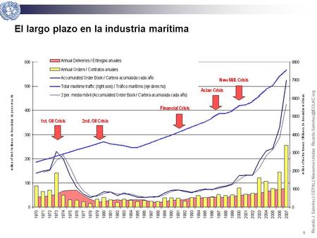0 Ricardo J. Sánchez | CEPAL | Naciones Unidas La crisis: perspectivas de largo plazo y efectos actuales en el sector marítimo.