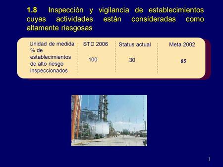 1.8 Inspección y vigilancia de establecimientos cuyas actividades están consideradas como altamente riesgosas 11 0Dic. Meta 2002 STD 2006 Status actual.