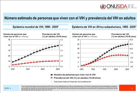 Epidemia mundial de VIH, 1990‒2005*
