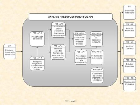 FOE -AP-.8 Comunicación de lo resuelto EPI Estrategia y Planificación Institucional FOE -AP- 1 Recepción documentos presupuestarios y asignación trabajo.