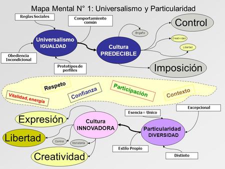 Mapa Mental N° 1: Universalismo y Particularidad Universalismo Reglas Sociales Obediencia Incondicional Prototipos de perfiles Comportamiento común Cultura.