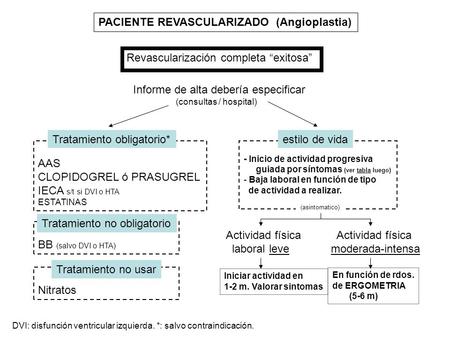 PACIENTE REVASCULARIZADO (Angioplastia) Revascularización completa “exitosa” Informe de alta debería especificar (consultas / hospital) AAS CLOPIDOGREL.