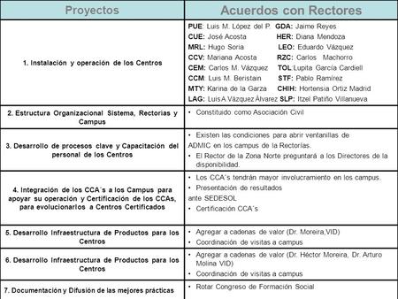 Proyectos Acuerdos con Rectores 1. Instalación y operación de los Centros PUE: Luis M. López del P. GDA: Jaime Reyes CUE: José Acosta HER: Diana Mendoza.