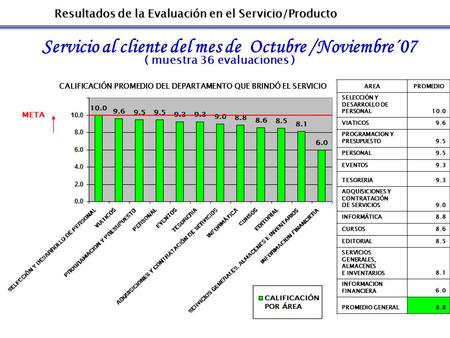 Resultados de la Evaluación en el Servicio/Producto Servicio al cliente del mes de Octubre /Noviembre´07 ( muestra 36 evaluaciones ) CALIFICACIÓN PROMEDIO.