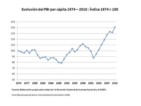 Fuente: Elaboración propia sobre datos de la Dirección Nacional de Cuentas Nacional y el INDEC. Evolución del PBI per cápita 1974 – 2010 : Índice 1974.