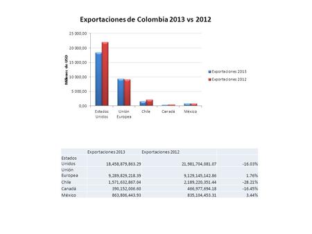 Exportaciones de Colombia 2013 vs 2012 Exportaciones 2013Exportaciones 2012 Estados Unidos18,458,879,863.2921,981,704,081.07-16.03% Unión Europea9,289,829,218.399,129,145,142.861.76%