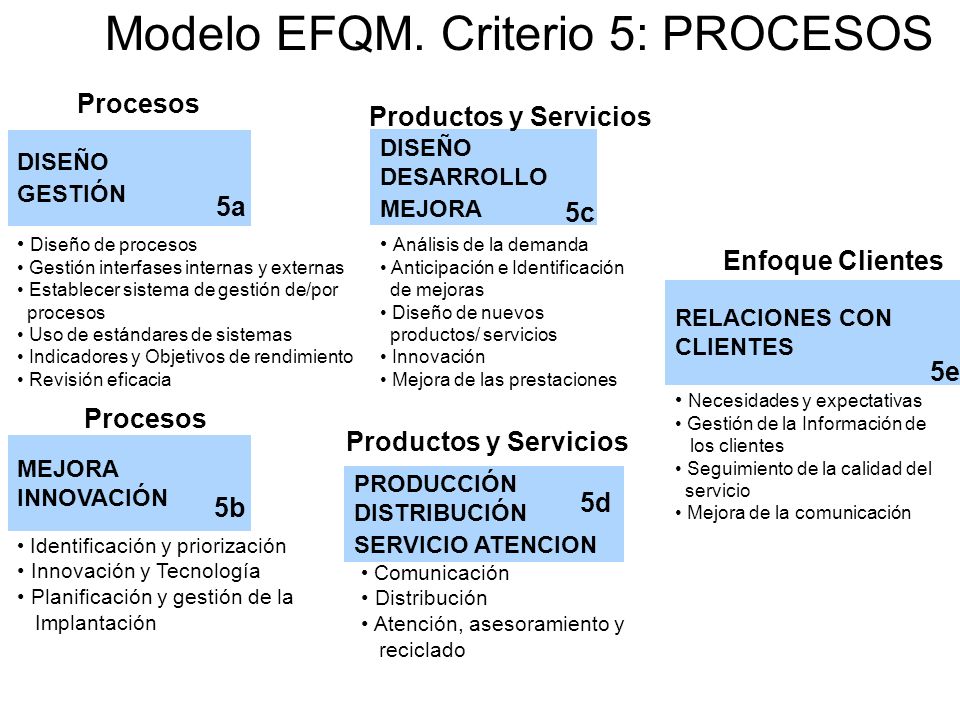 Resultado de imagen de gestion de procesos EFQM