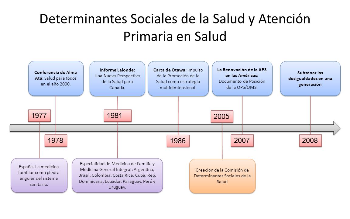 Resultado de imagen para DETERMINANTES DE LA SALUD Y APS