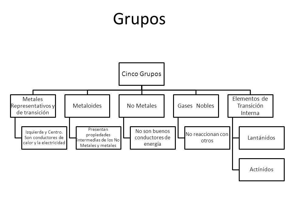 grupos cinco grupos metaloides no metales gases nobles - Tabla Periodica De Los Elementos Quimicos Metales No Metales Y Gases grupos cinco grupos metaloides no metales gases nobles - Tabla Periodica De Los Elementos Quimicos Metales No Metales Y Gases