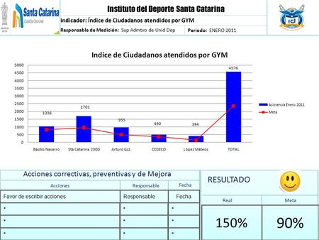 Instituto del Deporte Santa Catarina Indicador: Índice de Ciudadanos atendidos por GYM Responsable de Medición: Sup Admtvo de Unid Dep Periodo: ENERO 2011.