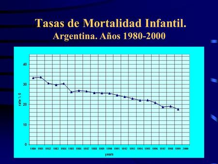 Tasas de Mortalidad Infantil. Argentina. Años 1980-2000.