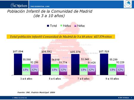 © 2004 ACNielsen 1 Población Infantil de la Comunidad de Madrid (de 3 a 10 años) 13%12%13%12%13%12%13%12% Fuente: INE. Padrón Municipal 2004 Total población.