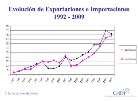 Evolución de Exportaciones e Importaciones 1992 - 2009 Cifras en millones de dólares.