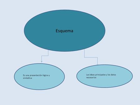 Esquema Es una presentación lógica y simbólica Las ideas principales y los datos necesarios.