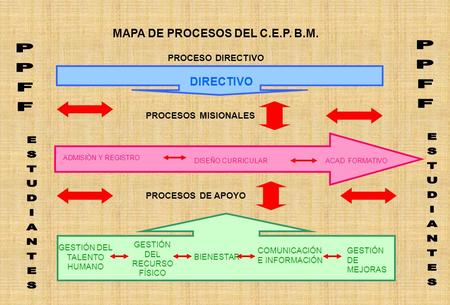 MAPA DE PROCESOS DEL C.E.P. B.M.