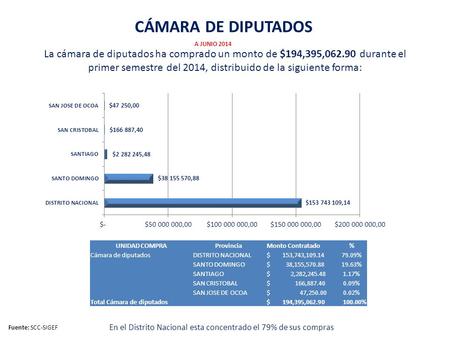 CÁMARA DE DIPUTADOS La cámara de diputados ha comprado un monto de $194,395,062.90 durante el primer semestre del 2014, distribuido de la siguiente forma: