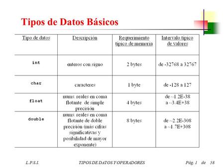 Tipos de Datos Básicos 1.