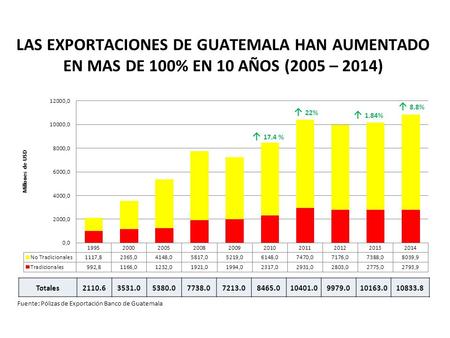 LAS EXPORTACIONES DE GUATEMALA HAN AUMENTADO EN MAS DE 100% EN 10 AÑOS (2005 – 2014) ↑ 8.8% ↑ 22% ↑ 1.84% ↑ 17.4 % Costa Rica Cuanto representan otros.