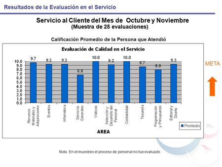 Resultados de la Evaluación en el Servicio Servicio al Cliente del Mes de Octubre y Noviembre (Muestra de 25 evaluaciones) Calificación Promedio de la.