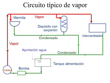 Circuito típico de vapor
