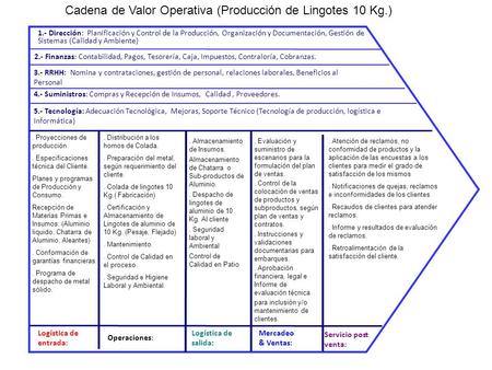 Cadena de Valor Operativa (Producción de Lingotes 10 Kg.)