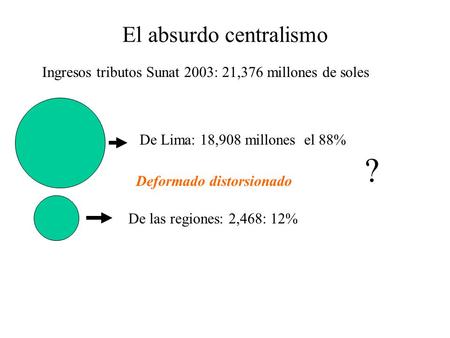 El absurdo centralismo Ingresos tributos Sunat 2003: 21,376 millones de soles De Lima: 18,908 millones el 88% De las regiones: 2,468: 12% ? Deformado distorsionado.